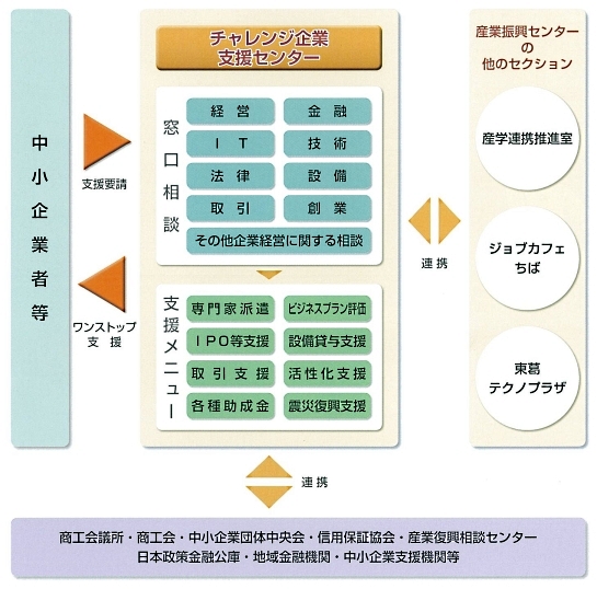 チャレンジ企業支援センターの機能・役割