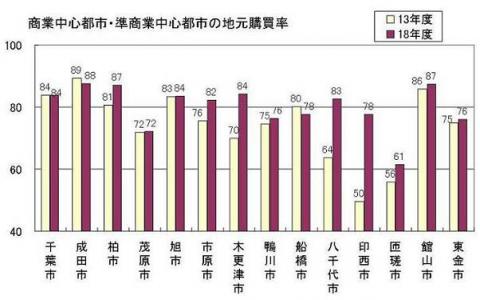 商業中心都市・準商業中心都市の地元購買率