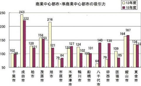 商業中心都市・準商業中心都市の吸引力