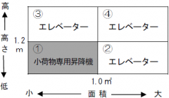 建築基準法による対象区分