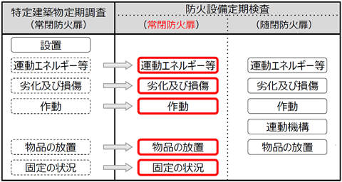 令和７年７月１日以降　常閉防火扉に関する変更のイメージ