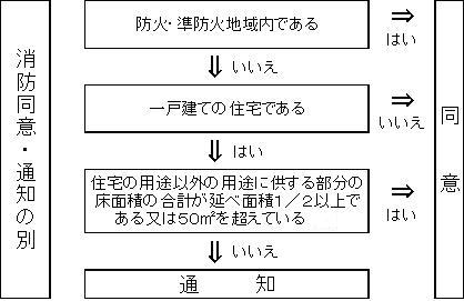 消防同意を必要とするものの図。次のいずれかに当てはまる建築物は消防同意が必要です。1_防火・準防火地域に建築物が入っている。2_一戸建ての住宅ではない。3_住宅の用途以外に使う床面積の合計が、延べ面積の半分以上ある、または50平方メートルを超えている。