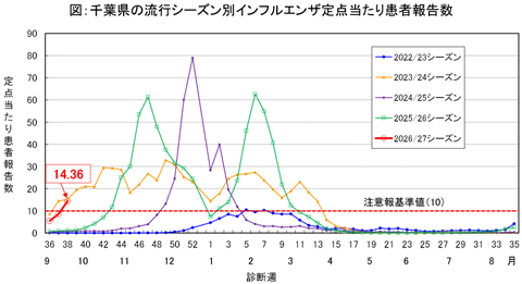図：千葉県の流行シーズン別インフルエンザ定点当たり患者報告数