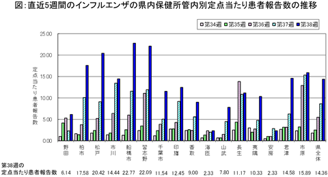 図：直近5週間のインフルエンザの県内保健所管内別定点当たり患者報告数の推移