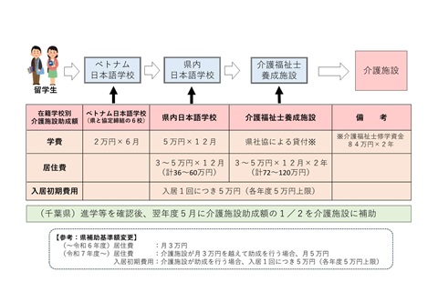 千葉県留学生受入プログラムでの学費、居住費及び入居初期費用への補助を説明する図