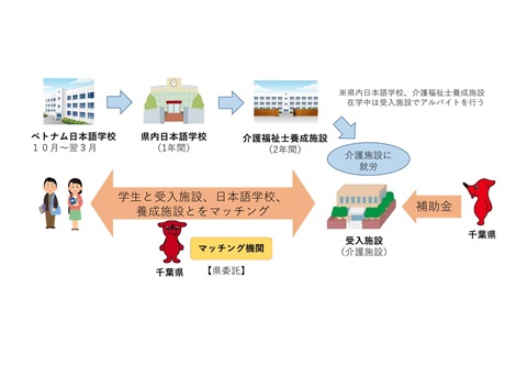 千葉県留学生受入プログラムの制度を概説する図