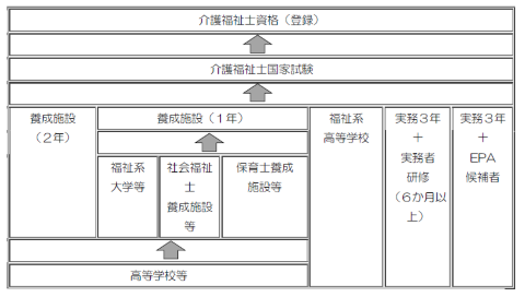 介護福祉士資格要件の図