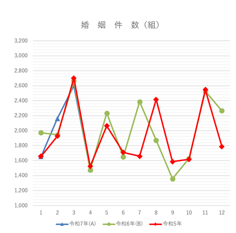 婚姻件数の月別グラフ