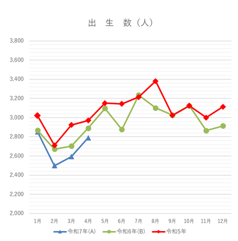 出生数の月別グラフ