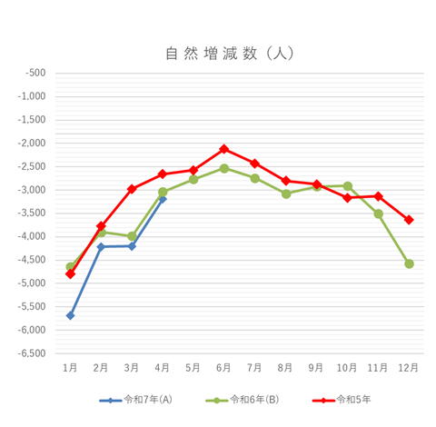自然増減数の月別グラフ
