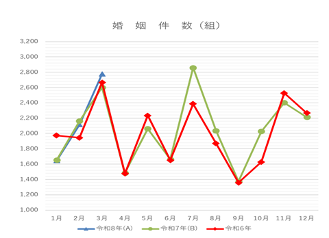 令和8年3月婚姻件数