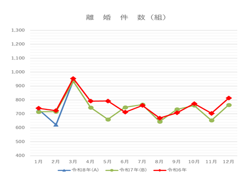令和8年3月離婚件数