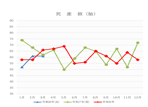 令和8年3月死産数