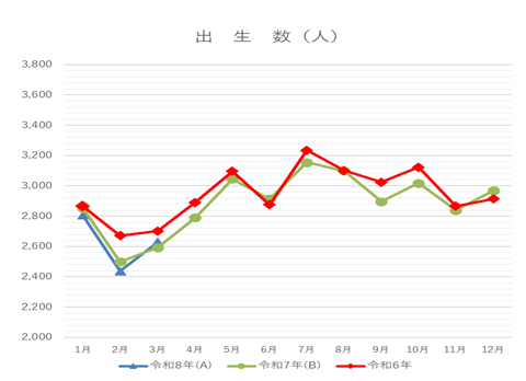 令和8年3月出生数