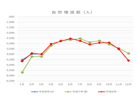 令和8年3月自然増減数