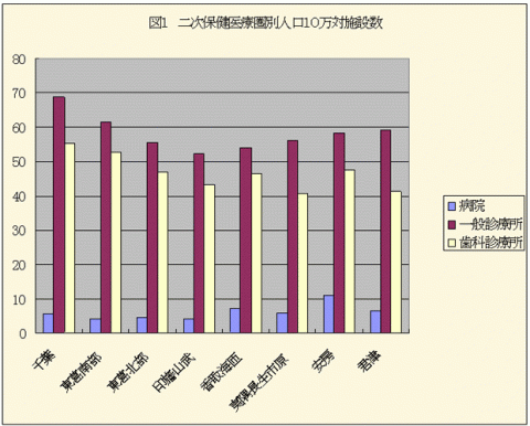 h13二次保健医療圏人口10万対施設数