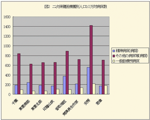 h13二次保健医療圏別10万対病床数