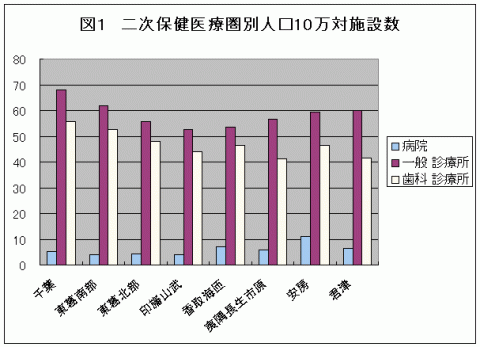 h14二次保健医療圏人口10万対施設数