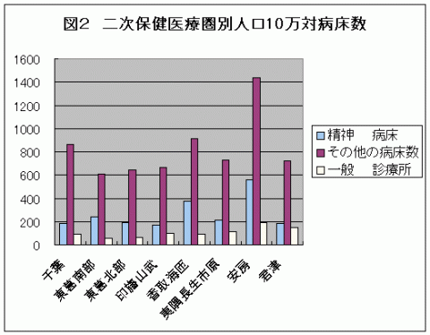 h14二次保健医療圏別10万対病床数