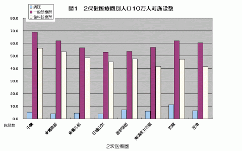 h15二次保健医療圏人口10万対施設数