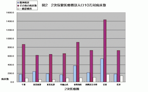 h15二次保健医療圏別10万対病床数