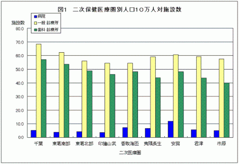 h17二次保健医療圏人口10万対施設数