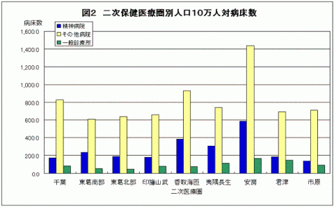 h17二次保健医療圏別10万対病床数