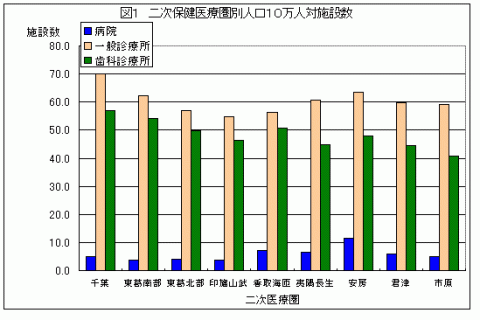 h18二次保健医療圏人口10万対施設数