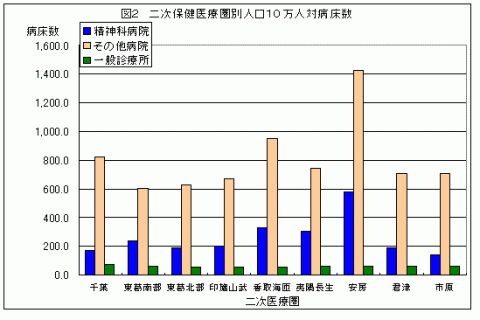 h18二次保健医療圏別10万対病床数