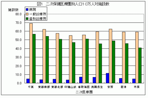 h19二次保健医療圏人口10万対施設数