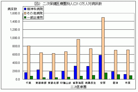 h19二次保健医療圏別10万対病床数