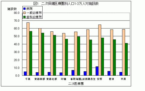 h20二次保健医療圏人口10万対施設数