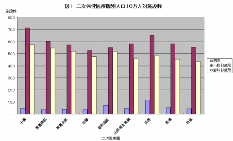 二次医療圏別医療施設（人口10万対）