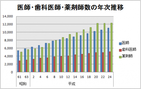 医師・歯科医師・薬剤師_年次推移