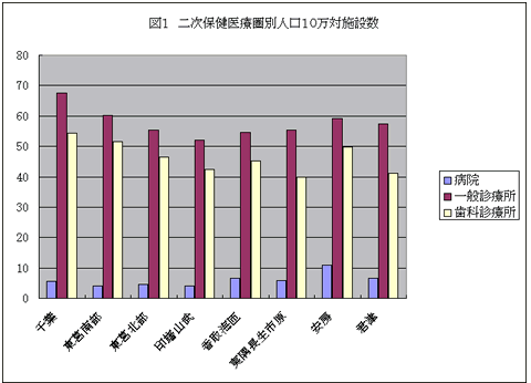 h12二次保健医療圏人口10万対施設数