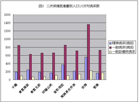 h12二次保健医療圏別10万対病床数