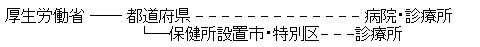 医療施設調査報告系統図