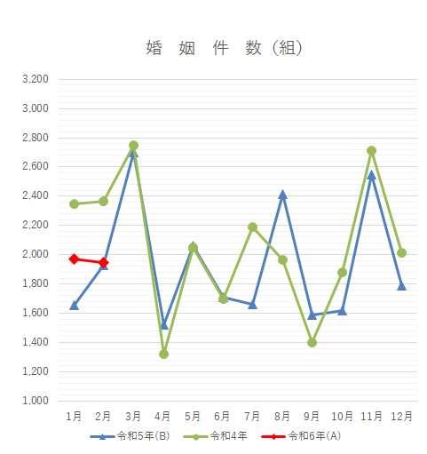 令和6年2月人口動態統計速報（千葉県）のうち婚姻件数に関する月別グラフの画像
