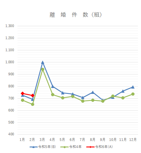 令和6年2月人口動態統計速報値（千葉県）のうち離婚件数に関する月別グラフの画像