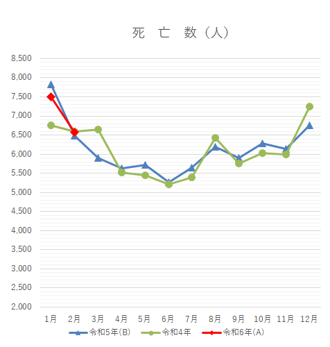 令和６年2月人口動態統計速報（千葉県）のうち死亡数に関するグラフの画像