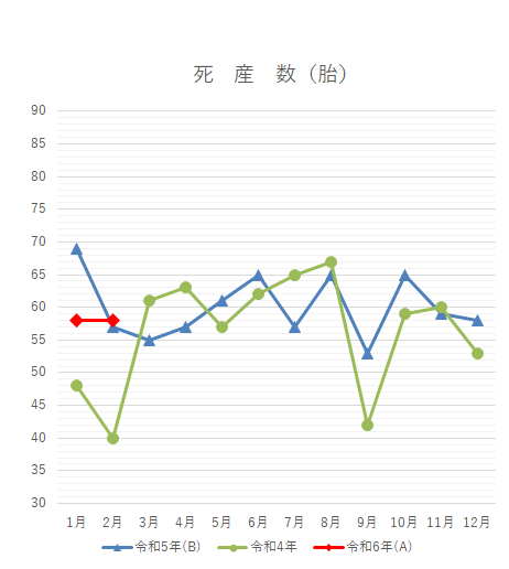 令和６年2月人口動態統計速報（千葉県）のうち死産数に関する月別グラフの画像