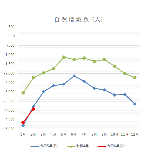 令和6年2月人口動態統計速報（千葉県）のうち自然増減数に関する月別グラフの画像