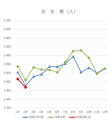 令和6年2月人口動態統計速報（千葉県）のうち出生数に関するグラフの画像