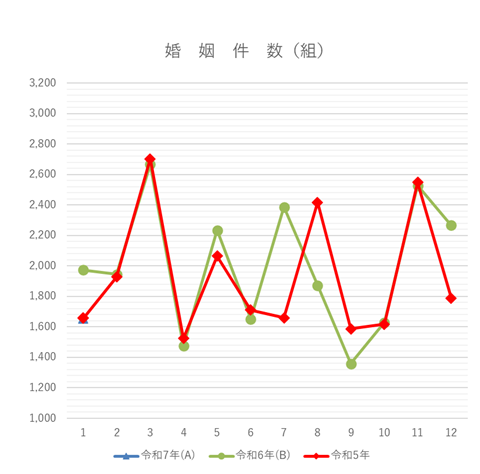 婚姻数の月別グラフ