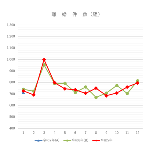 離婚数の月別グラフ