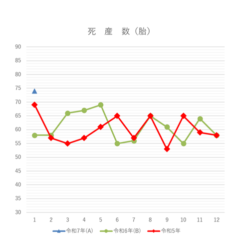 死産数の月別グラフ