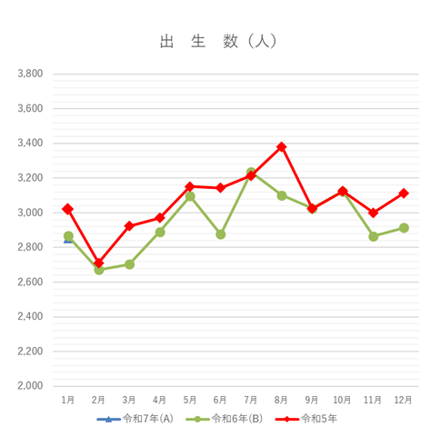 出生数の月別グラフ