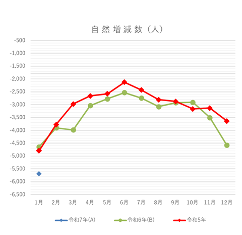 自然増減数の月別グラフ