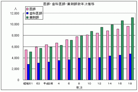 医師・歯科医師・薬剤師数の年次推移