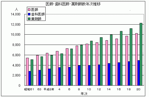 医師・歯科医師・薬剤師数年次推移